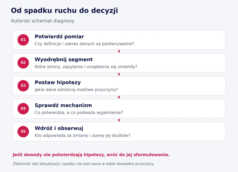 Schemat diagnozy spadku ruchu: potwierdzenie pomiaru, segmentacja, hipotezy, sprawdzenie mechanizmu, wdrożenie i obserwacja