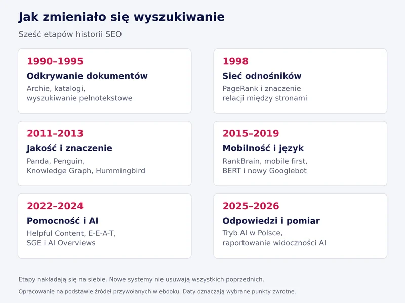 Schemat sześciu etapów rozwoju wyszukiwania: odkrywanie dokumentów, sieć odnośników, jakość i znaczenie, mobilność i język, pomocność i AI, odpowiedzi i pomiar