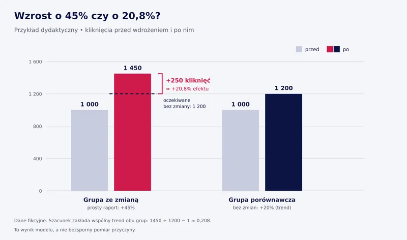 Wykres słupkowy: grupa zmieniona wzrosła z 1000 do 1450 kliknięć, grupa porównawcza z 1000 do 1200, więc oczekiwany wynik bez zmiany to 1200, a różnica wynosi 250 kliknięć, około 20,8 procent