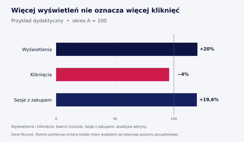 Wykres: wyświetlenia rosną o 20 procent, kliknięcia spadają o 4 procent, a sesje z zakupem rosną o około 19,6 procent względem okresu A równego 100