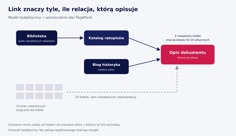 Schemat: biblioteka i niezależny blog linkują do strony z opisem, a dziesięć stron utworzonych tylko dla linków tworzy osobny, zamknięty układ