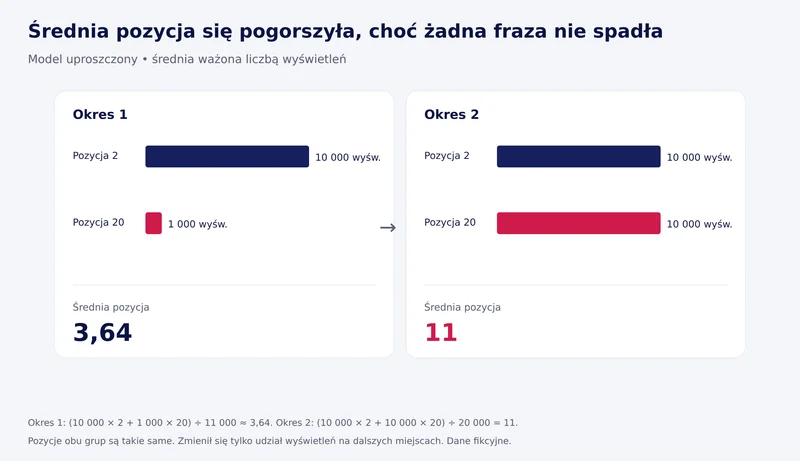 Wykres: dwie grupy zapytań na pozycjach 2 i 20; gdy wyświetlenia na pozycji 20 rosną z 1000 do 10 000, średnia pozycja zmienia się z 3,64 na 11, choć żadna grupa nie spadła