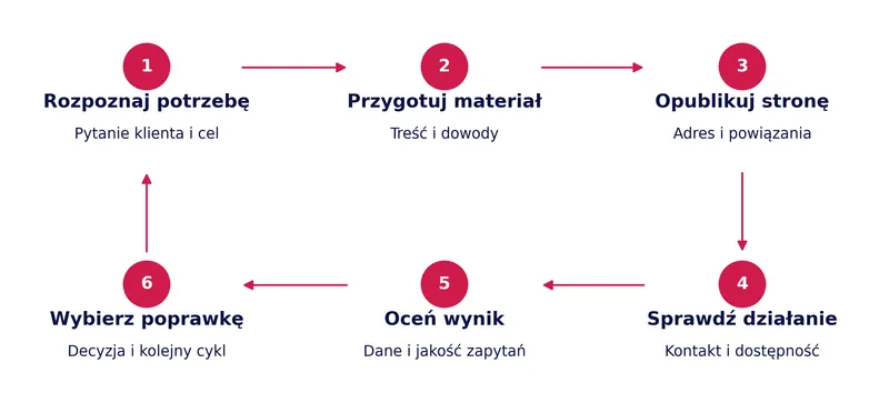 Schemat cyklu w sześciu krokach: rozpoznaj potrzebę, przygotuj materiał, opublikuj stronę, sprawdź działanie, oceń wynik, wybierz poprawkę
