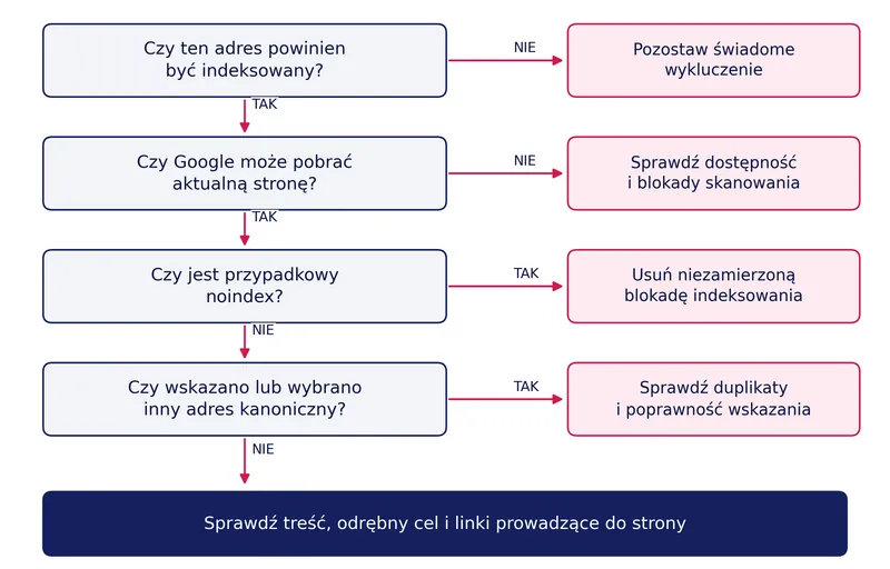 Schemat decyzyjny: czy adres powinien być indeksowany, czy Google może go pobrać, czy jest przypadkowy noindex, czy wskazano inny adres kanoniczny