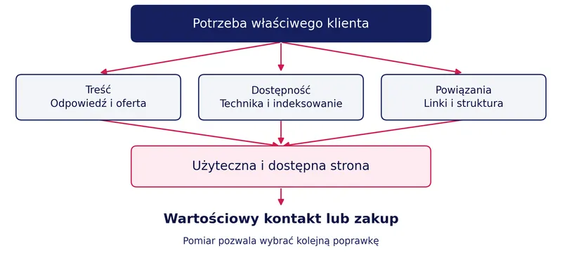 Schemat: potrzeba klienta prowadzi przez treść, dostępność techniczną i powiązania do użytecznej strony, a ta do kontaktu lub zakupu