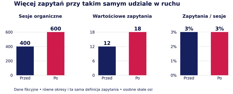 Wykres z danymi fikcyjnymi: sesje organiczne wzrosły z 400 do 600, wartościowe zapytania z 12 do 18, a udział zapytań w sesjach pozostał na poziomie 3%