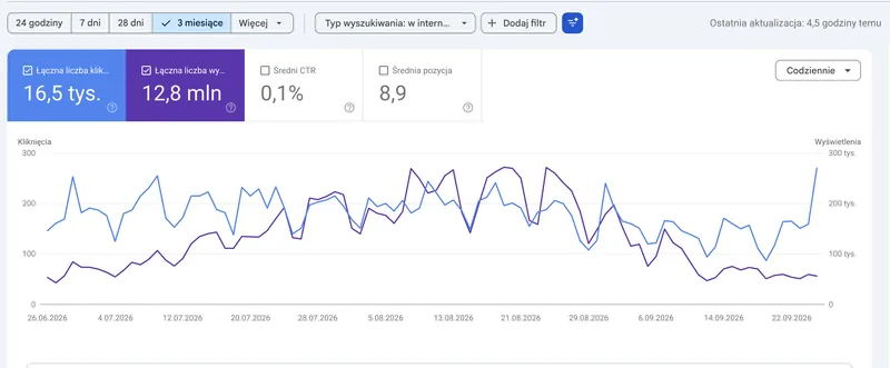 Zrzut raportu Skuteczność w Google Search Console za 3 miesiące: 16,5 tys. kliknięć, 12,8 mln wyświetleń, średni CTR 0,1%, średnia pozycja 8,9