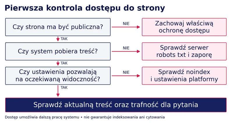 Schemat pierwszej kontroli dostępu: czy strona ma być publiczna, czy system pobiera treść, czy ustawienia pozwalają na widoczność