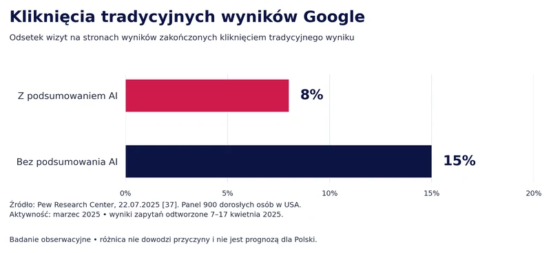 Wykres słupkowy: przy podsumowaniu AI tradycyjny wynik klikano w 8 procentach wizyt, bez podsumowania w 15 procentach