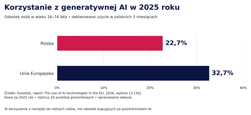 Wykres słupkowy: w 2025 roku z generatywnej AI korzystało 22,7 procent osób w Polsce i 32,7 procent w Unii Europejskiej
