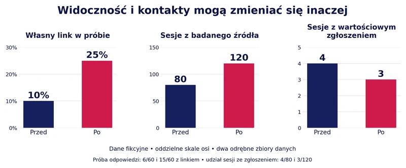 Trzy wykresy: własny link w próbie wzrósł z 10 do 25 procent, sesje z badanego źródła z 80 do 120, a sesje z wartościowym zgłoszeniem spadły z 4 do 3