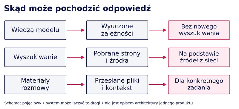 Schemat trzech dróg powstawania odpowiedzi: wiedza modelu, wyszukiwanie w sieci i materiały przesłane w rozmowie