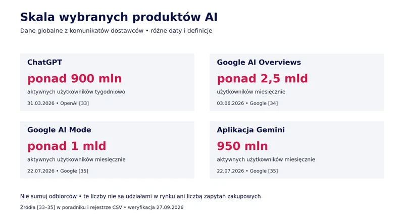 Cztery kafelki: ChatGPT ponad 900 milionów aktywnych użytkowników tygodniowo, AI Overviews ponad 2,5 miliarda użytkowników miesięcznie, AI Mode ponad 1 miliard aktywnych użytkowników miesięcznie, aplikacja Gemini 950 milionów aktywnych użytkowników miesięcznie
