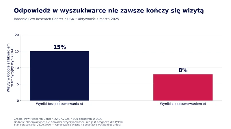 W próbie Pew tradycyjny wynik kliknięto podczas 15% wizyt bez podsumowania AI i 8% wizyt z podsumowaniem AI.