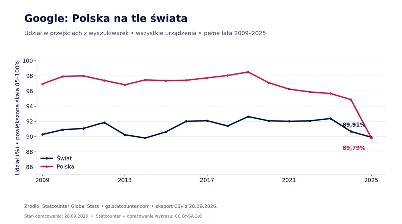 Udział Google w 2025 r. wynosił 89,91% na świecie i 89,79% w Polsce. Oś pionowa zaczyna się od 85%.