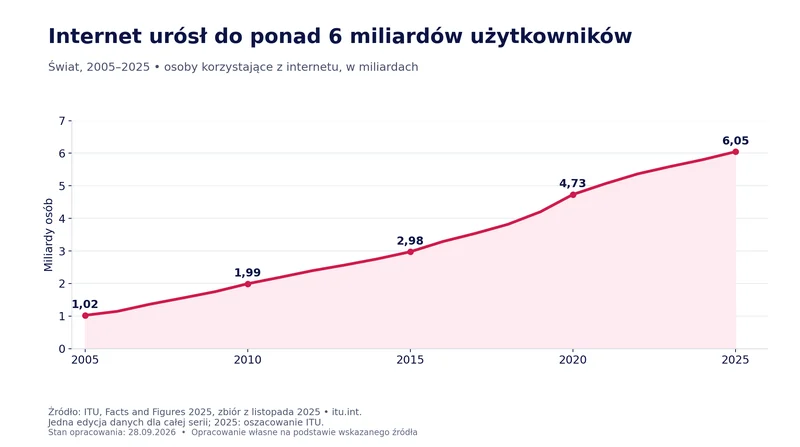 Liczba osób korzystających z internetu wzrosła z 1,02 mld w 2005 r. do szacowanych 6,05 mld w 2025 r.