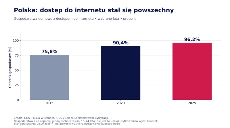 Dostęp do internetu: 75,8% gospodarstw w 2015 r., 90,4% w 2020 r. i 96,2% w 2025 r.