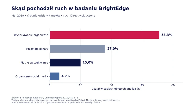 BrightEdge, maj 2019, bez Direct: wyszukiwanie organiczne 53,3%, płatne 15%, social media 4,7%, pozostałe kanały 27%