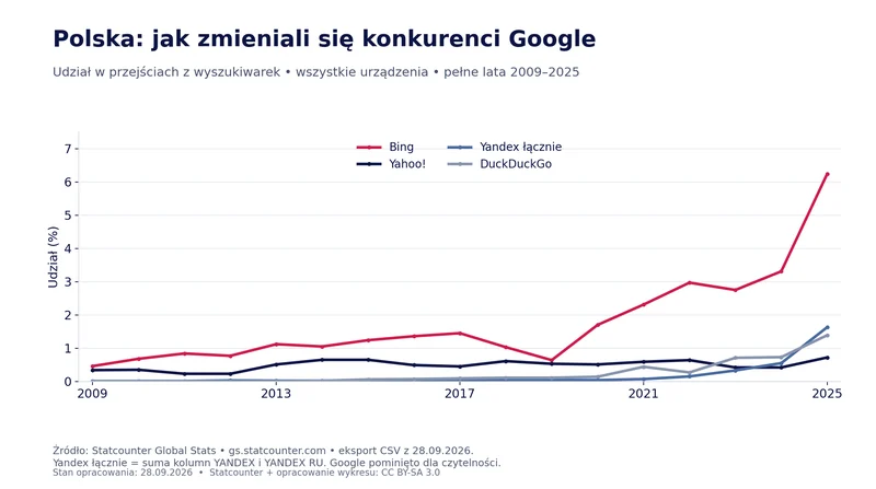 Polska: zmiany rocznych udziałów Bing, Yahoo!, Yandex i DuckDuckGo w latach 2009–2025