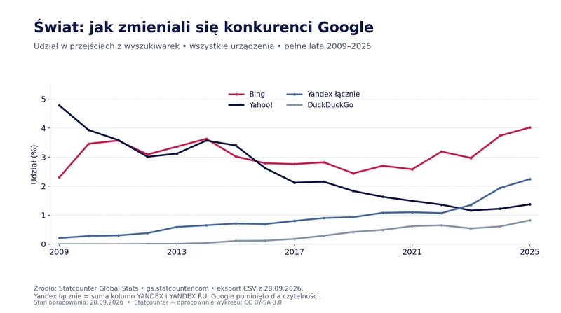 Świat: zmiany rocznych udziałów Bing, Yahoo!, Yandex i DuckDuckGo w latach 2009–2025
