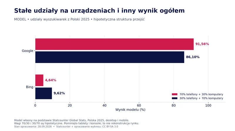Model: przy 70% ruchu z telefonów Bing ma 4,64%, przy 30% ma 9,62%, choć jego udział na każdym urządzeniu jest stały