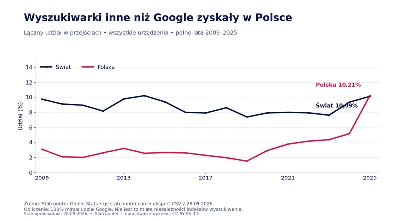 Udział wyszukiwarek innych niż Google: Polska 1,50% w 2019 r. i 10,21% w 2025 r., świat 7,37% i 10,09%
