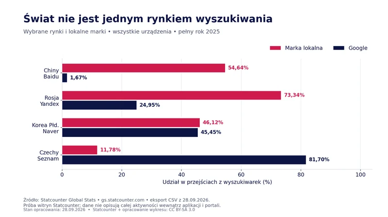 W 2025 r. Baidu miało w Chinach 54,64%, Yandex w Rosji 73,34%, Naver w Korei Południowej 46,12%, a Seznam w Czechach 11,78%.