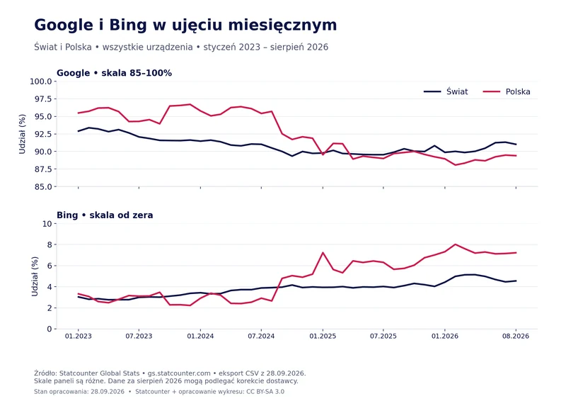 Miesięczne udziały Google (skala 85–100%) i Bing (skala 0–10%) w Polsce i na świecie od stycznia 2023 do sierpnia 2026