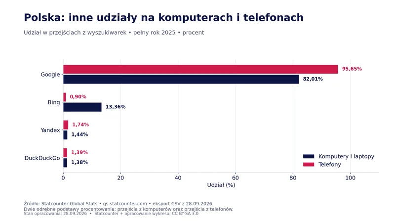 W 2025 r. Bing miał 13,36% udziału na komputerach i 0,90% na telefonach; Google odpowiednio 82,01% i 95,65%.