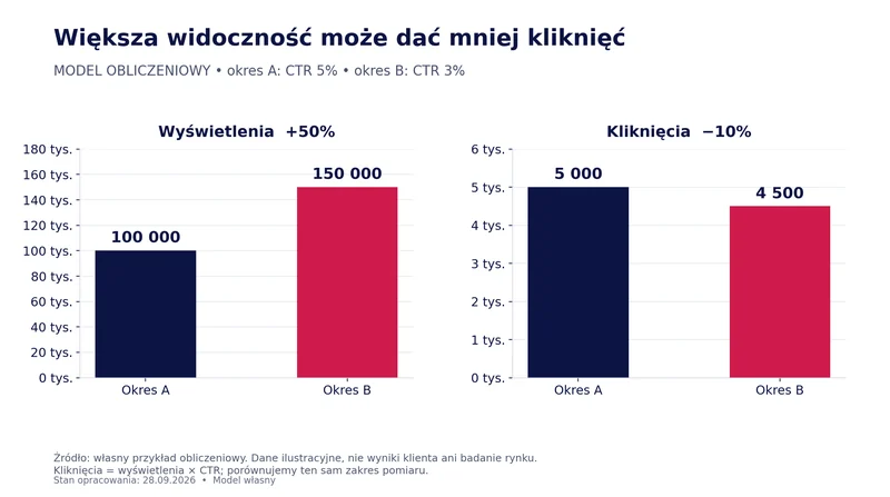 Przykład: wyświetlenia rosną ze 100 tys. do 150 tys., CTR spada z 5% do 3%, kliknięcia spadają z 5 tys. do 4,5 tys.