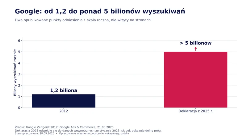 Google podawał 1,2 biliona wyszukiwań za 2012 r.; w maju 2025 r. komunikował ponad 5 bilionów rocznie.