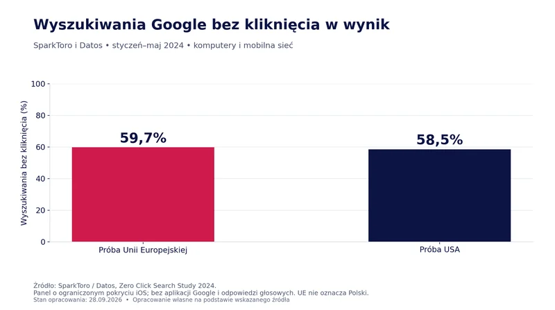 W pierwszych pięciu miesiącach 2024 r. zero click stanowiło 59,7% wyszukiwań w próbie UE i 58,5% w USA.
