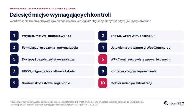 Schemat: dziesięć obszarów kontroli WordPressa i WooCommerce, od wtyczek i CMP po HPOS, WP-Cron i odbiór zmian po aktualizacji