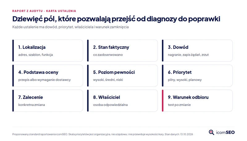 Schemat: dziewięć pól karty ustalenia w raporcie z audytu, od lokalizacji i dowodu po właściciela i warunek odbioru