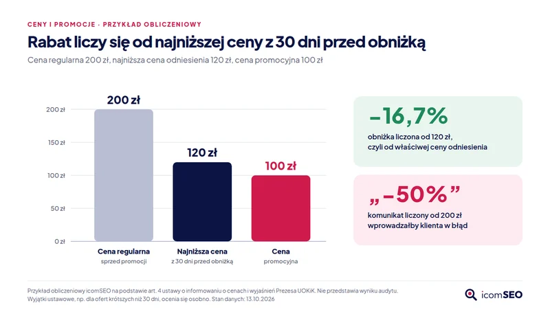Przykład: cena regularna 200 zł, najniższa cena z 30 dni 120 zł, cena promocyjna 100 zł; obniżka 16,7%, komunikat −50% byłby błędny