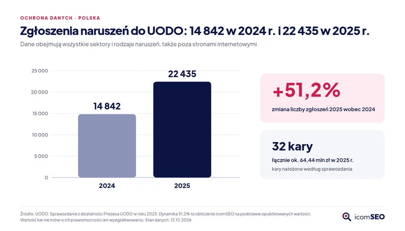 Wykres: zgłoszenia naruszeń ochrony danych do UODO, 14 842 w 2024 r. i 22 435 w 2025 r., wzrost o 51,2%; w 2025 r. 32 kary na ok. 64,44 mln zł