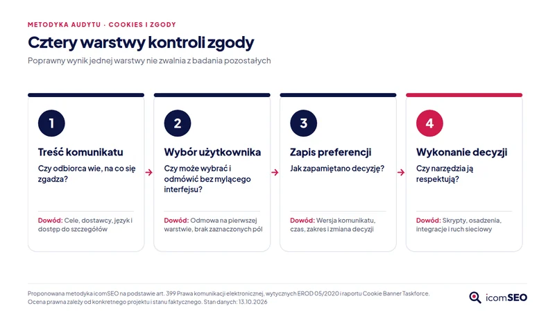 Schemat: cztery warstwy kontroli zgody, czyli treść komunikatu, wybór użytkownika, zapis preferencji i wykonanie decyzji przez narzędzia