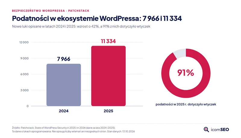 Wykres: nowe podatności w ekosystemie WordPressa według Patchstack, 7 966 w 2024 r. i 11 334 w 2025 r.; 91% dotyczyło wtyczek