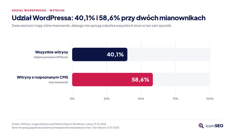 Wykres: WordPress działa na 40,1% witryn objętych pomiarem W3Techs i na 58,6% witryn z rozpoznanym CMS, stan na 13 października 2026 r.