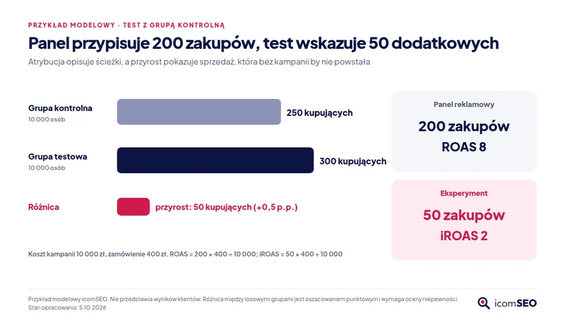 Model testu: panel przypisuje 200 zakupów i ROAS 8, eksperyment wskazuje 50 dodatkowych kupujących i iROAS 2