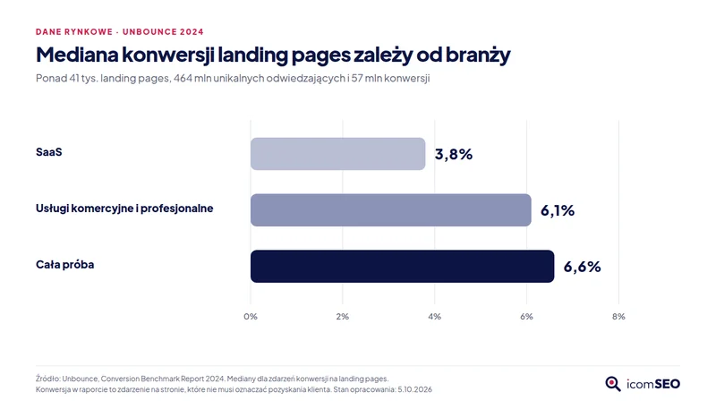 Mediany konwersji landing pages według Unbounce 2024: SaaS 3,8%, usługi profesjonalne 6,1%, cała próba 6,6%