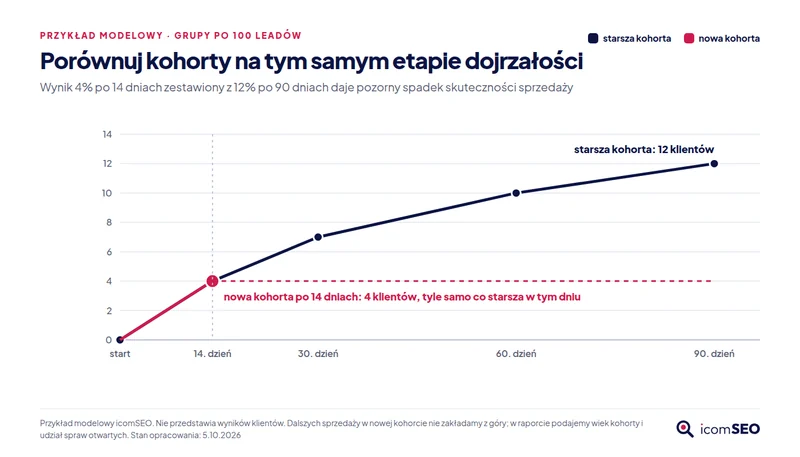 Model kohort: po 14 dniach obie grupy mają 4 klientów, starsza po 90 dniach ma 12