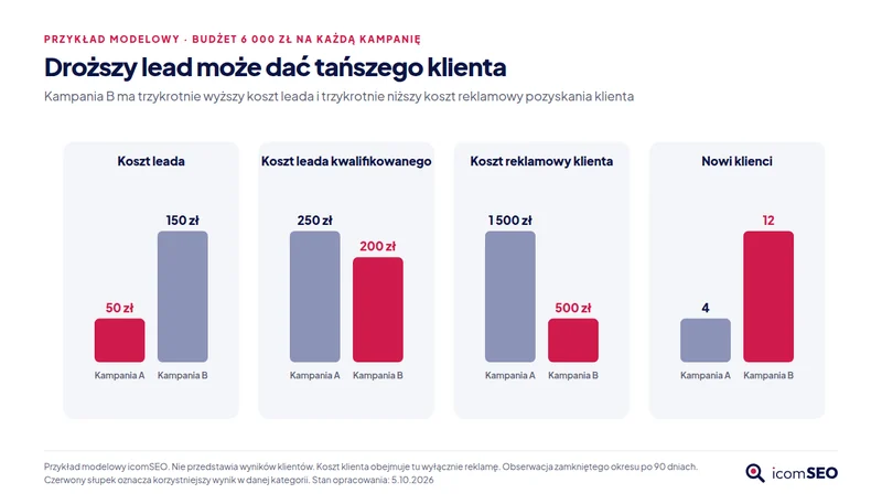 Model: kampania A ma lead za 50 zł i klienta za 1 500 zł, kampania B lead za 150 zł i klienta za 500 zł