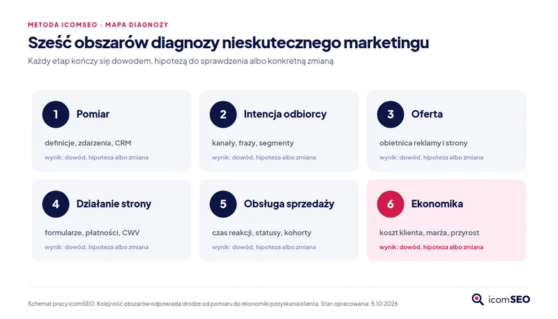 Sześć obszarów diagnozy: pomiar, intencja odbiorcy, oferta, działanie strony, obsługa sprzedaży i ekonomika
