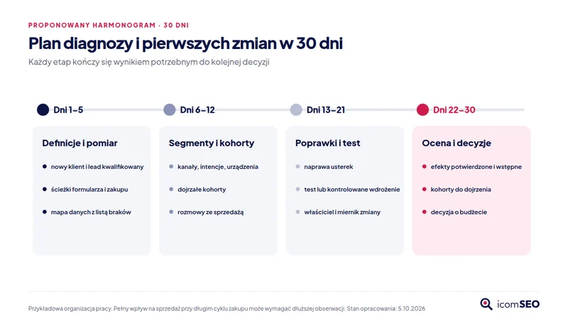 Plan 30 dni: dni 1–5 pomiar, 6–12 segmenty i kohorty, 13–21 poprawki i test, 22–30 ocena i decyzje