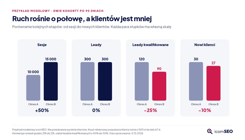 Model: sesje rosną z 10 do 15 tys., leady stoją na 300, kwalifikowane spadają ze 120 do 90, klienci z 30 do 27