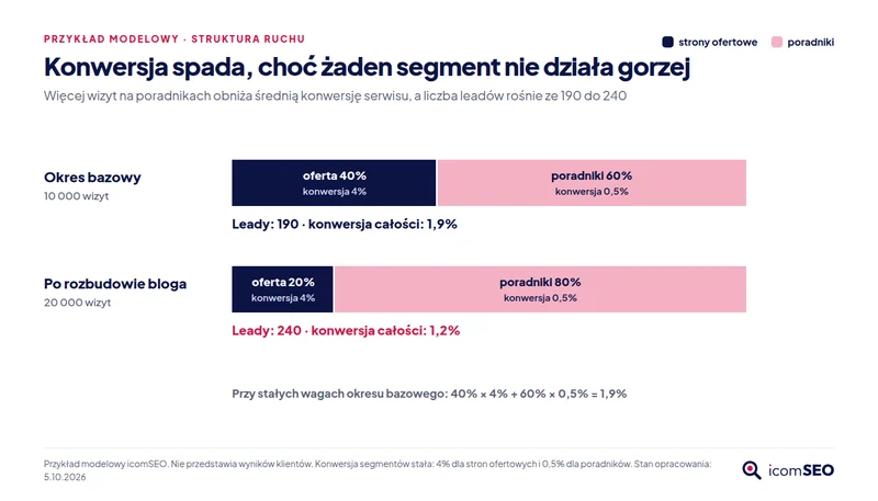 Model: udział ruchu ofertowego spada z 40% do 20%, konwersja całości z 1,9% do 1,2%, leady rosną ze 190 do 240
