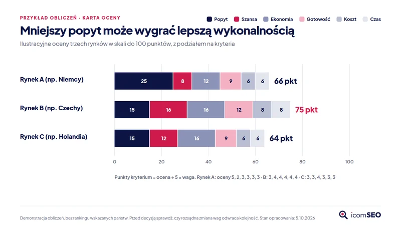 Przykład karty oceny: rynek A 66 punktów, rynek B 75 punktów, rynek C 64 punkty, z podziałem na kryteria