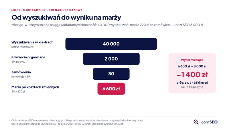 Model: 40 000 wyszukiwań, 2 000 kliknięć, 30 zamówień, 6 600 zł marży i wynik −1 400 zł po koszcie SEO 8 000 zł