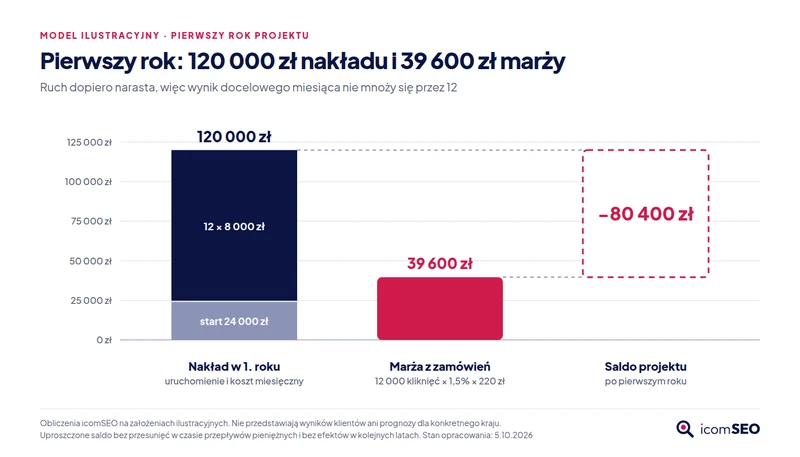 Model pierwszego roku: nakład 120 000 zł, marża 39 600 zł, saldo projektu −80 400 zł